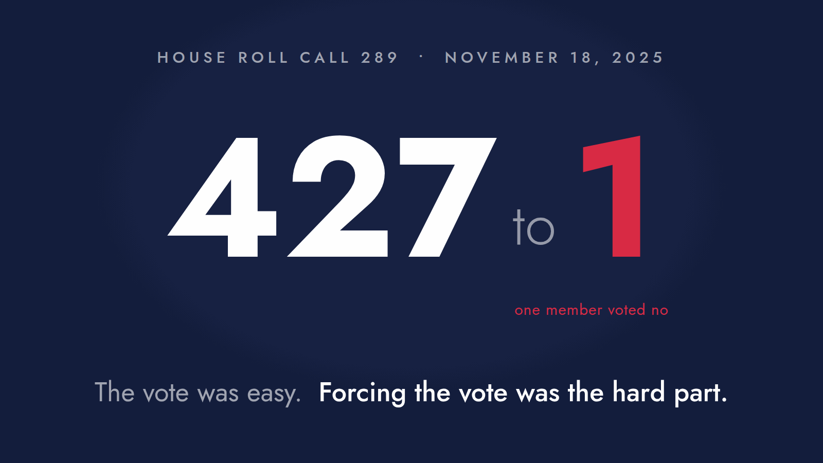 The House vote to release the Epstein files: 427 to 1, with one member voting no.
