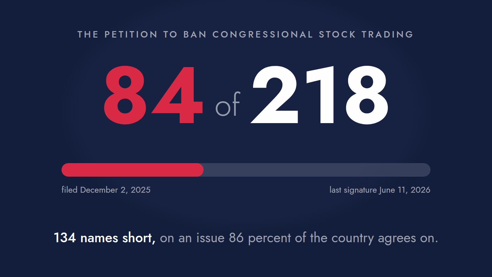 The petition to ban congressional stock trading has 84 of the 218 signatures it needs. Filed December 2, 2025; last signature June 11, 2026.