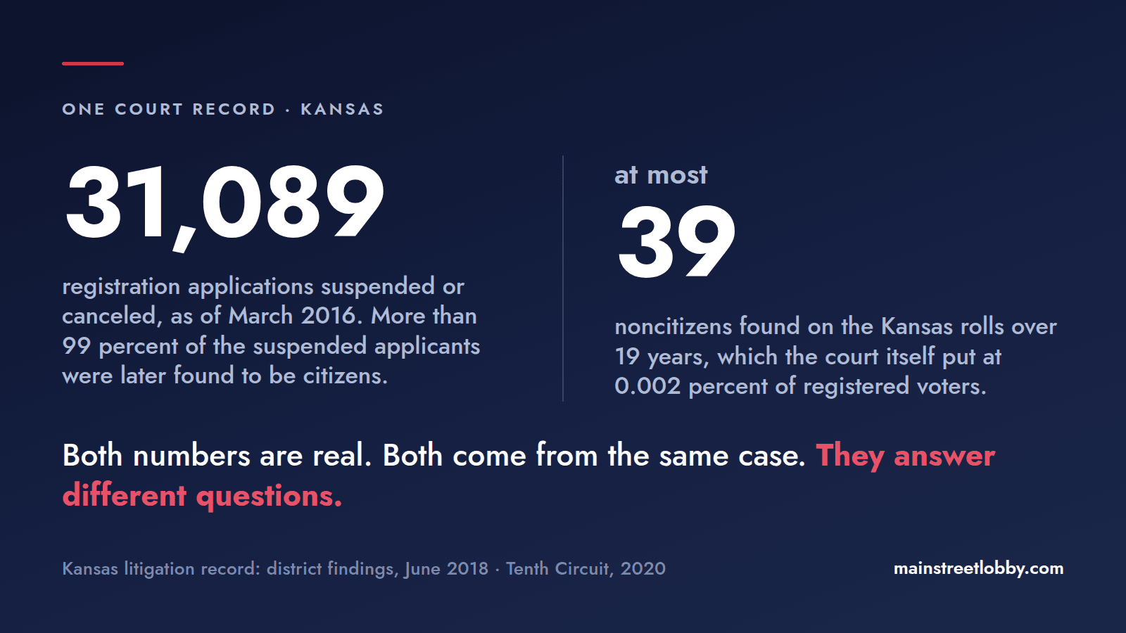 Kansas: 31,089 registration applications suspended or canceled, and at most 39 noncitizens found on the rolls over 19 years.